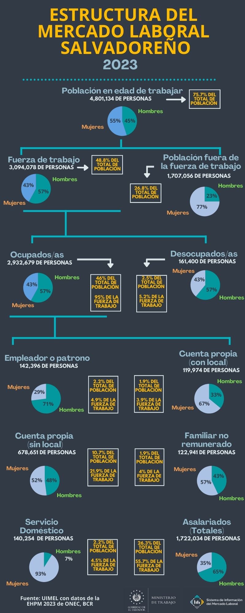 Estructura 
 mercado laboral 2023