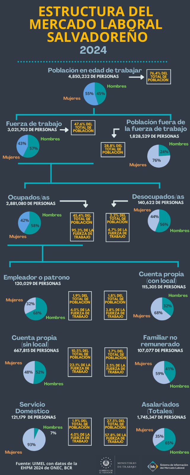 Estructura 
 mercado laboral 2023